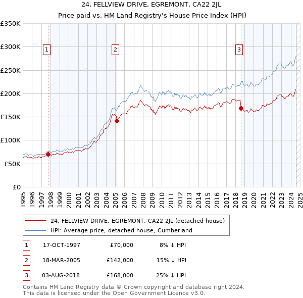 24, FELLVIEW DRIVE, EGREMONT, CA22 2JL: Price paid vs HM Land Registry's House Price Index