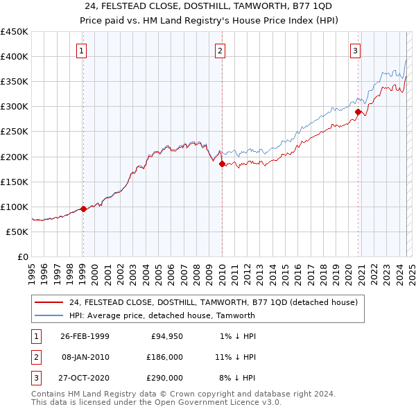 24, FELSTEAD CLOSE, DOSTHILL, TAMWORTH, B77 1QD: Price paid vs HM Land Registry's House Price Index