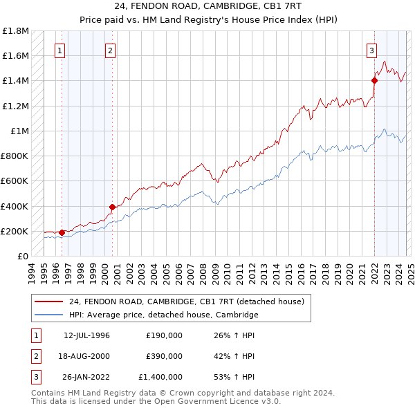 24, FENDON ROAD, CAMBRIDGE, CB1 7RT: Price paid vs HM Land Registry's House Price Index