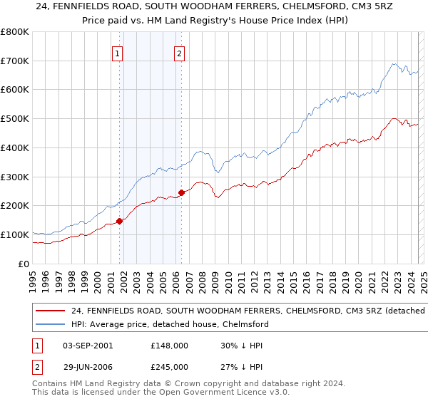 24, FENNFIELDS ROAD, SOUTH WOODHAM FERRERS, CHELMSFORD, CM3 5RZ: Price paid vs HM Land Registry's House Price Index