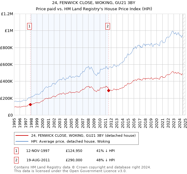 24, FENWICK CLOSE, WOKING, GU21 3BY: Price paid vs HM Land Registry's House Price Index