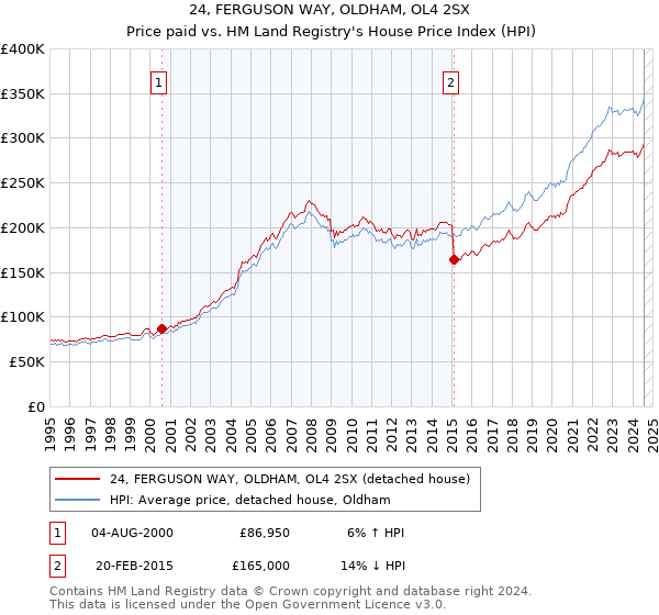 24, FERGUSON WAY, OLDHAM, OL4 2SX: Price paid vs HM Land Registry's House Price Index