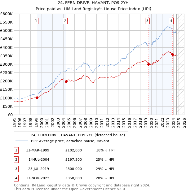 24, FERN DRIVE, HAVANT, PO9 2YH: Price paid vs HM Land Registry's House Price Index