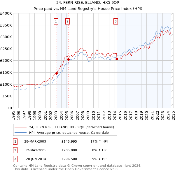 24, FERN RISE, ELLAND, HX5 9QP: Price paid vs HM Land Registry's House Price Index