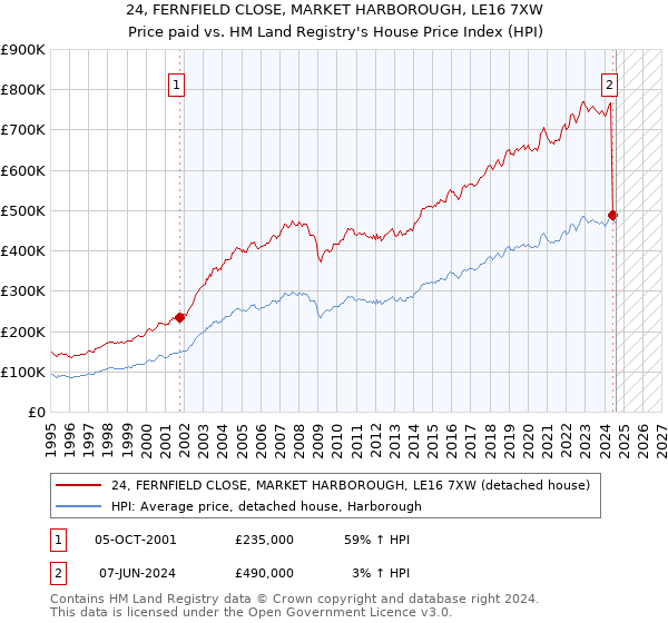 24, FERNFIELD CLOSE, MARKET HARBOROUGH, LE16 7XW: Price paid vs HM Land Registry's House Price Index