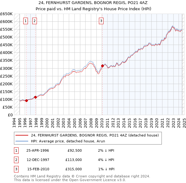 24, FERNHURST GARDENS, BOGNOR REGIS, PO21 4AZ: Price paid vs HM Land Registry's House Price Index