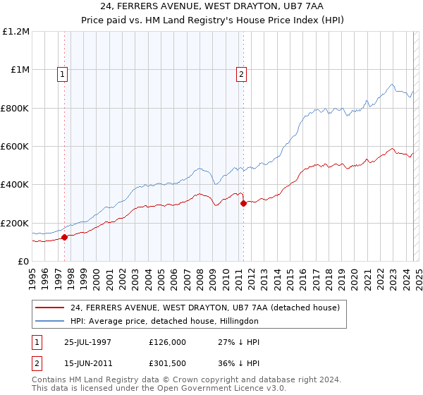 24, FERRERS AVENUE, WEST DRAYTON, UB7 7AA: Price paid vs HM Land Registry's House Price Index