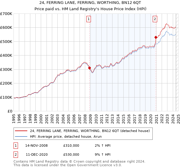 24, FERRING LANE, FERRING, WORTHING, BN12 6QT: Price paid vs HM Land Registry's House Price Index