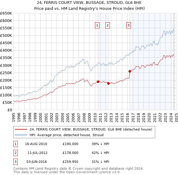 24, FERRIS COURT VIEW, BUSSAGE, STROUD, GL6 8HE: Price paid vs HM Land Registry's House Price Index