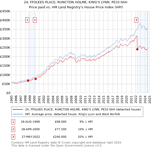 24, FFOLKES PLACE, RUNCTON HOLME, KING'S LYNN, PE33 0AH: Price paid vs HM Land Registry's House Price Index