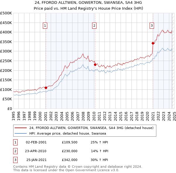 24, FFORDD ALLTWEN, GOWERTON, SWANSEA, SA4 3HG: Price paid vs HM Land Registry's House Price Index