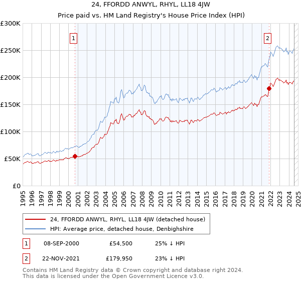 24, FFORDD ANWYL, RHYL, LL18 4JW: Price paid vs HM Land Registry's House Price Index