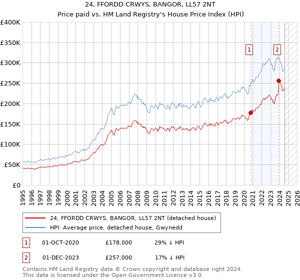 24, FFORDD CRWYS, BANGOR, LL57 2NT: Price paid vs HM Land Registry's House Price Index