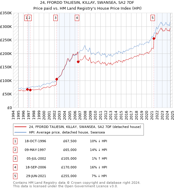 24, FFORDD TALIESIN, KILLAY, SWANSEA, SA2 7DF: Price paid vs HM Land Registry's House Price Index