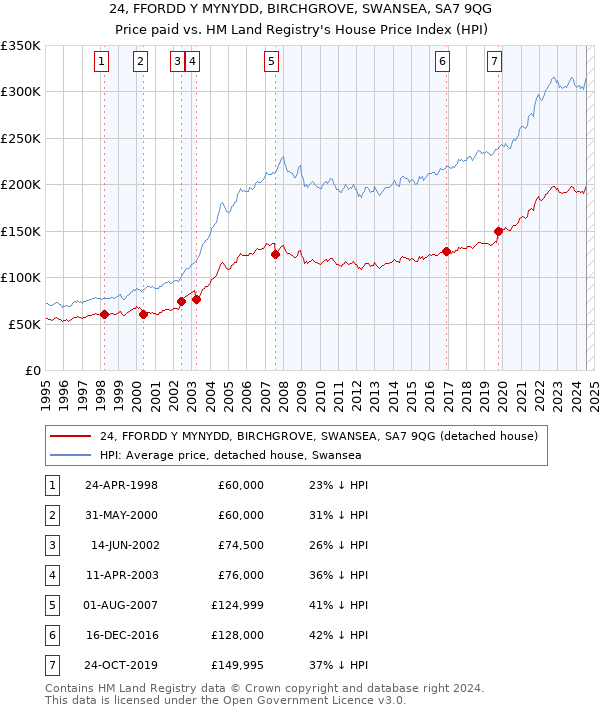 24, FFORDD Y MYNYDD, BIRCHGROVE, SWANSEA, SA7 9QG: Price paid vs HM Land Registry's House Price Index