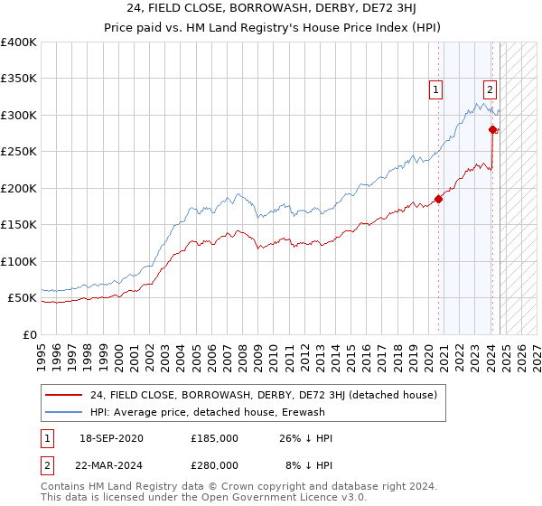 24, FIELD CLOSE, BORROWASH, DERBY, DE72 3HJ: Price paid vs HM Land Registry's House Price Index