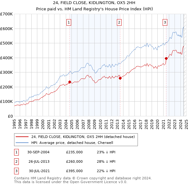 24, FIELD CLOSE, KIDLINGTON, OX5 2HH: Price paid vs HM Land Registry's House Price Index