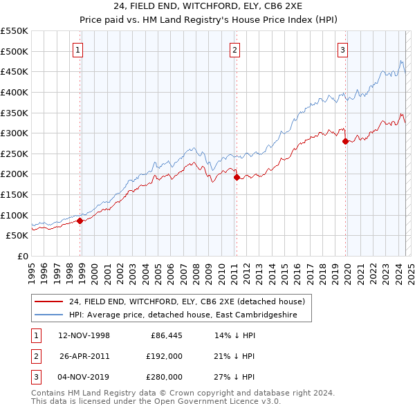 24, FIELD END, WITCHFORD, ELY, CB6 2XE: Price paid vs HM Land Registry's House Price Index