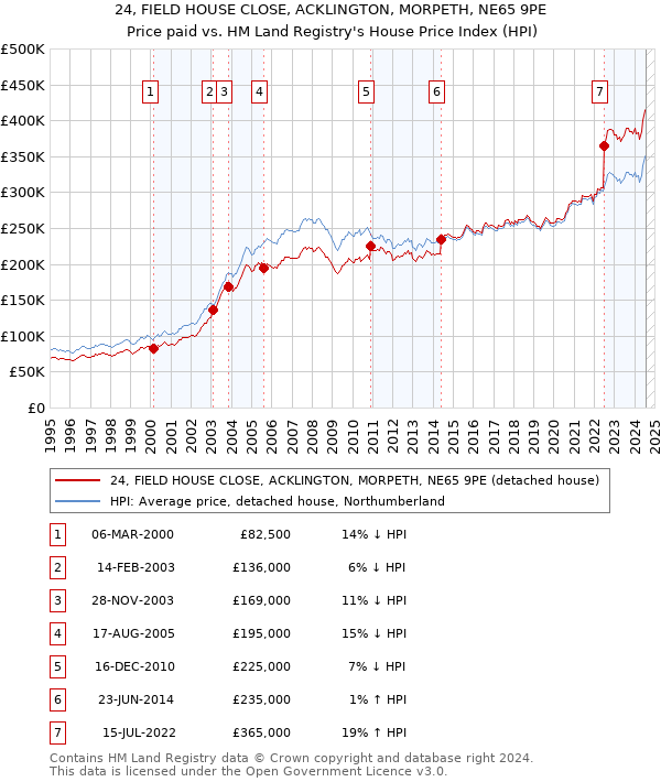 24, FIELD HOUSE CLOSE, ACKLINGTON, MORPETH, NE65 9PE: Price paid vs HM Land Registry's House Price Index