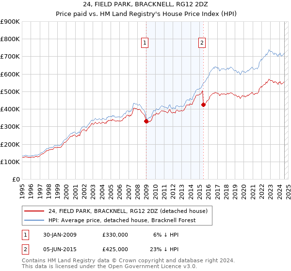 24, FIELD PARK, BRACKNELL, RG12 2DZ: Price paid vs HM Land Registry's House Price Index