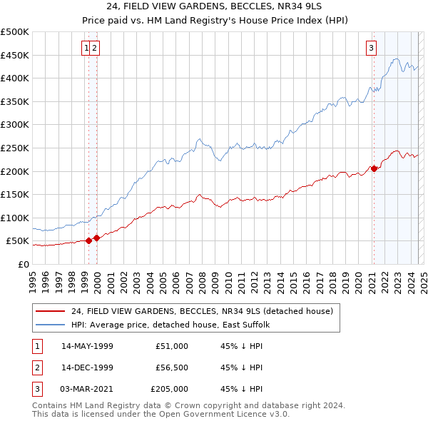 24, FIELD VIEW GARDENS, BECCLES, NR34 9LS: Price paid vs HM Land Registry's House Price Index