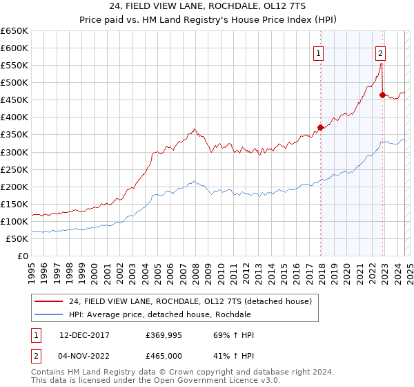 24, FIELD VIEW LANE, ROCHDALE, OL12 7TS: Price paid vs HM Land Registry's House Price Index