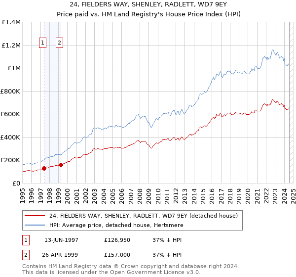 24, FIELDERS WAY, SHENLEY, RADLETT, WD7 9EY: Price paid vs HM Land Registry's House Price Index