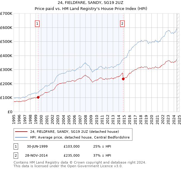 24, FIELDFARE, SANDY, SG19 2UZ: Price paid vs HM Land Registry's House Price Index