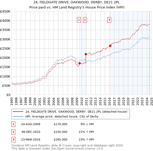 24, FIELDGATE DRIVE, OAKWOOD, DERBY, DE21 2PL: Price paid vs HM Land Registry's House Price Index