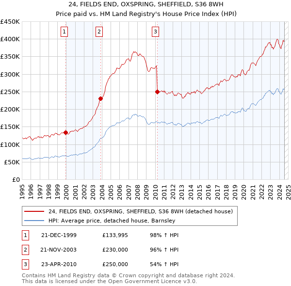 24, FIELDS END, OXSPRING, SHEFFIELD, S36 8WH: Price paid vs HM Land Registry's House Price Index