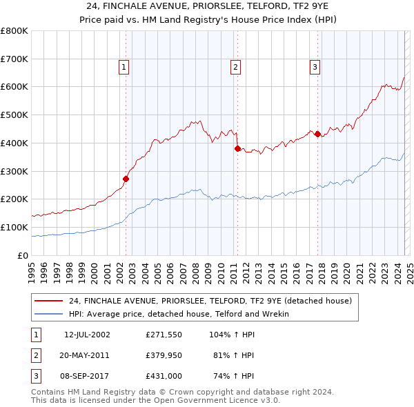 24, FINCHALE AVENUE, PRIORSLEE, TELFORD, TF2 9YE: Price paid vs HM Land Registry's House Price Index