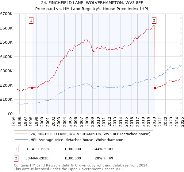 24, FINCHFIELD LANE, WOLVERHAMPTON, WV3 8EF: Price paid vs HM Land Registry's House Price Index