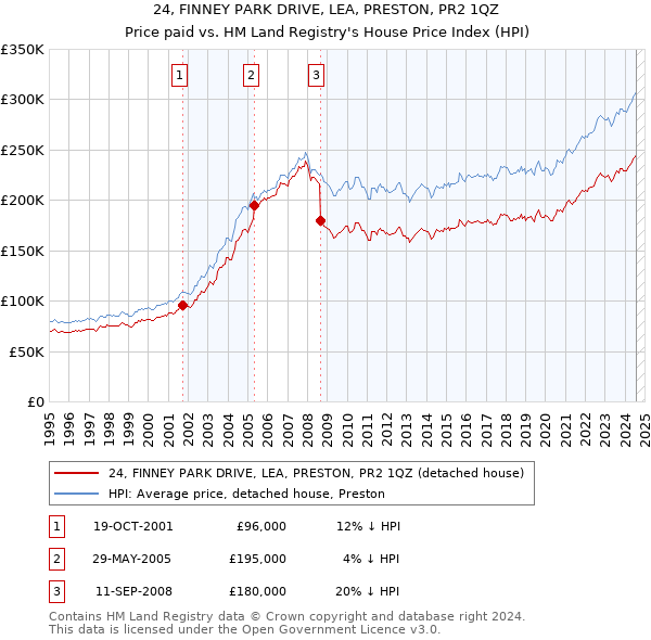 24, FINNEY PARK DRIVE, LEA, PRESTON, PR2 1QZ: Price paid vs HM Land Registry's House Price Index