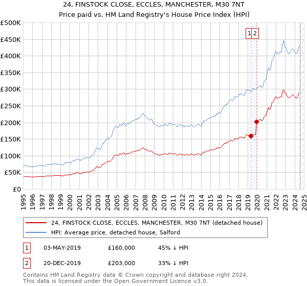 24, FINSTOCK CLOSE, ECCLES, MANCHESTER, M30 7NT: Price paid vs HM Land Registry's House Price Index