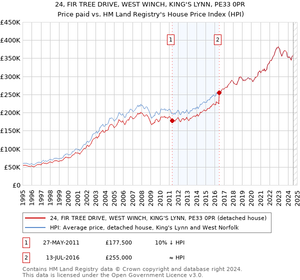 24, FIR TREE DRIVE, WEST WINCH, KING'S LYNN, PE33 0PR: Price paid vs HM Land Registry's House Price Index