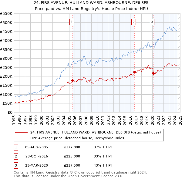 24, FIRS AVENUE, HULLAND WARD, ASHBOURNE, DE6 3FS: Price paid vs HM Land Registry's House Price Index