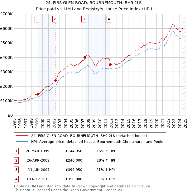 24, FIRS GLEN ROAD, BOURNEMOUTH, BH9 2LS: Price paid vs HM Land Registry's House Price Index