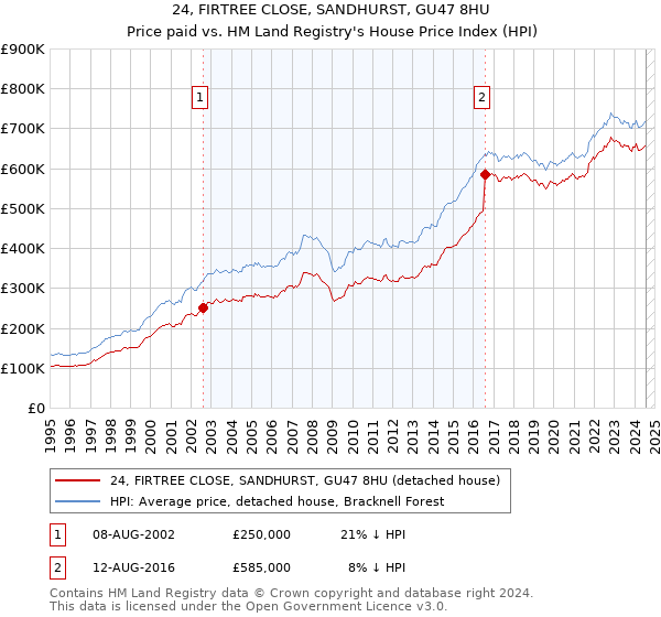 24, FIRTREE CLOSE, SANDHURST, GU47 8HU: Price paid vs HM Land Registry's House Price Index