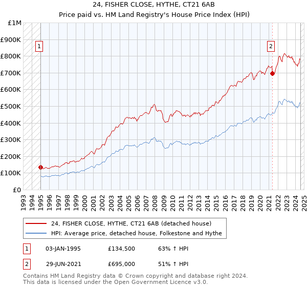 24, FISHER CLOSE, HYTHE, CT21 6AB: Price paid vs HM Land Registry's House Price Index