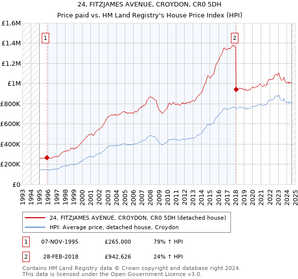 24, FITZJAMES AVENUE, CROYDON, CR0 5DH: Price paid vs HM Land Registry's House Price Index