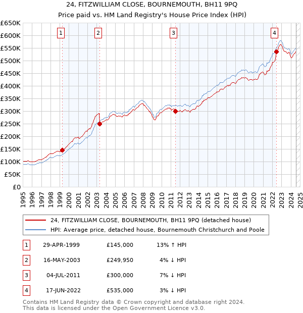 24, FITZWILLIAM CLOSE, BOURNEMOUTH, BH11 9PQ: Price paid vs HM Land Registry's House Price Index