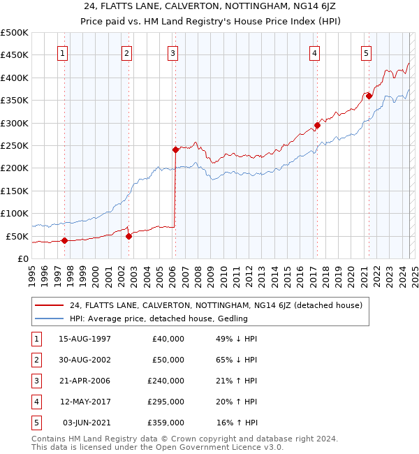 24, FLATTS LANE, CALVERTON, NOTTINGHAM, NG14 6JZ: Price paid vs HM Land Registry's House Price Index