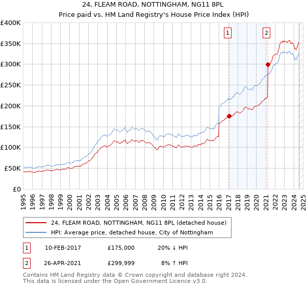 24, FLEAM ROAD, NOTTINGHAM, NG11 8PL: Price paid vs HM Land Registry's House Price Index