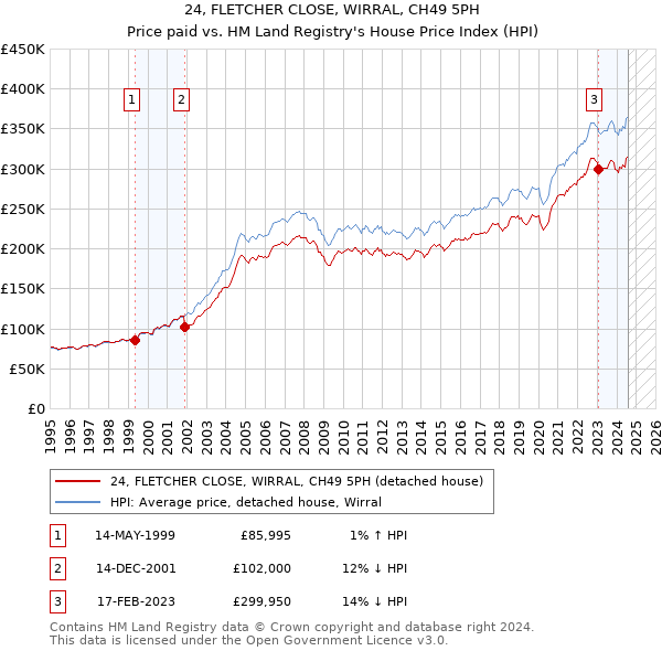 24, FLETCHER CLOSE, WIRRAL, CH49 5PH: Price paid vs HM Land Registry's House Price Index