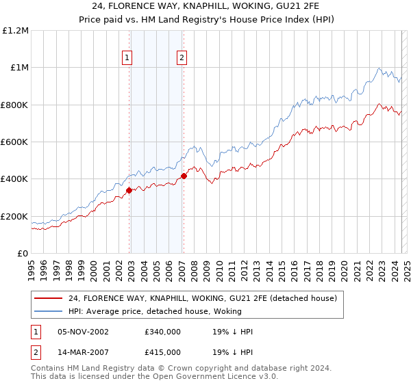 24, FLORENCE WAY, KNAPHILL, WOKING, GU21 2FE: Price paid vs HM Land Registry's House Price Index