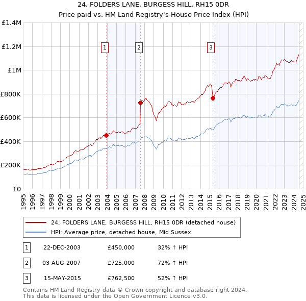 24, FOLDERS LANE, BURGESS HILL, RH15 0DR: Price paid vs HM Land Registry's House Price Index