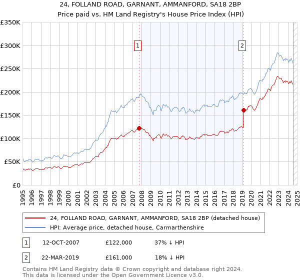 24, FOLLAND ROAD, GARNANT, AMMANFORD, SA18 2BP: Price paid vs HM Land Registry's House Price Index