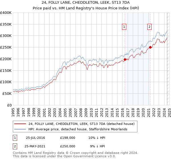 24, FOLLY LANE, CHEDDLETON, LEEK, ST13 7DA: Price paid vs HM Land Registry's House Price Index