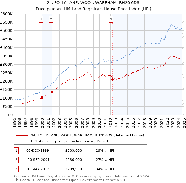 24, FOLLY LANE, WOOL, WAREHAM, BH20 6DS: Price paid vs HM Land Registry's House Price Index