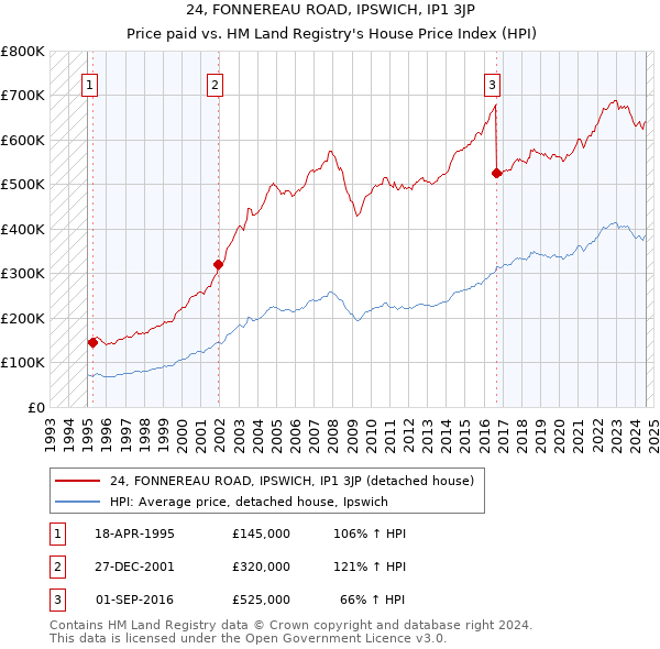 24, FONNEREAU ROAD, IPSWICH, IP1 3JP: Price paid vs HM Land Registry's House Price Index